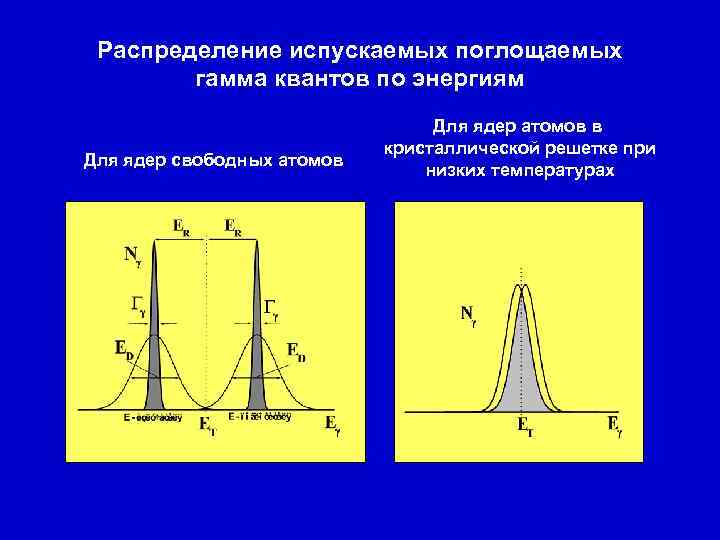 Распределение испускаемых поглощаемых гамма квантов по энергиям Для ядер свободных атомов Для ядер атомов