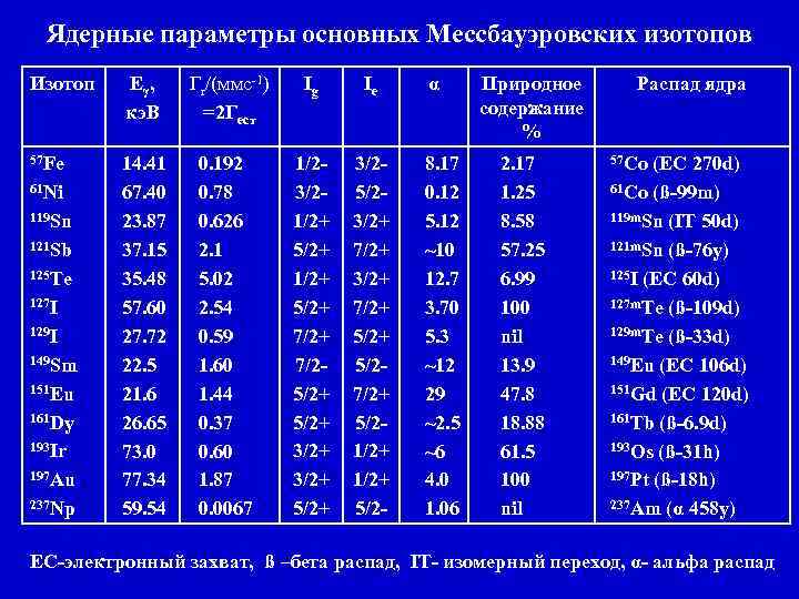 Ядерные параметры основных Мессбауэровских изотопов Изотоп 57 Fe 61 Ni 119 Sn 121 Sb