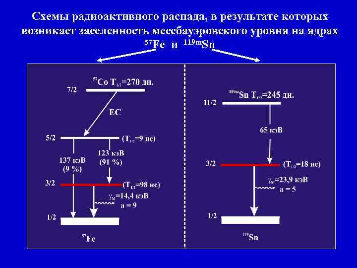 Схемы радиоактивного распада, в результате которых возникает заселенность мессбауэровского уровня на ядрах 57 Fe