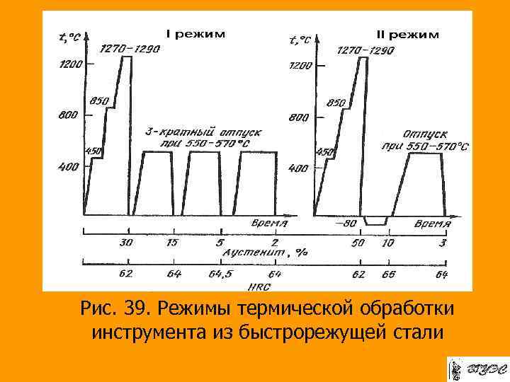 Рис. 39. Режимы термической обработки инструмента из быстрорежущей стали 