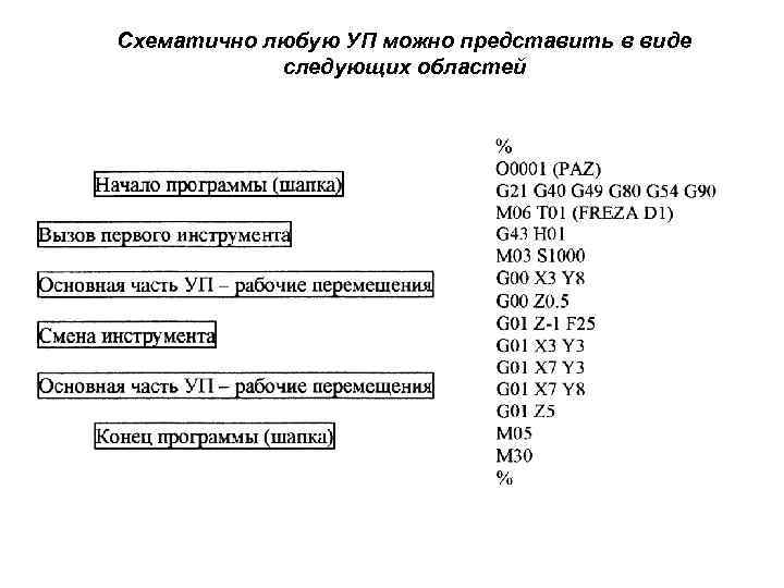 Схематично любую УП можно представить в виде следующих областей 