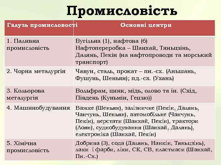 Промисловість Галузь промисловості Основні центри 1. Паливна промисловість Вугільна (1), нафтова (6) Нафтопереробка –