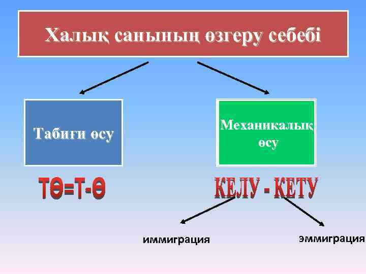 Халық санының өзгеру себебі Механикалық өсу Табиғи өсу иммиграция эммиграция 