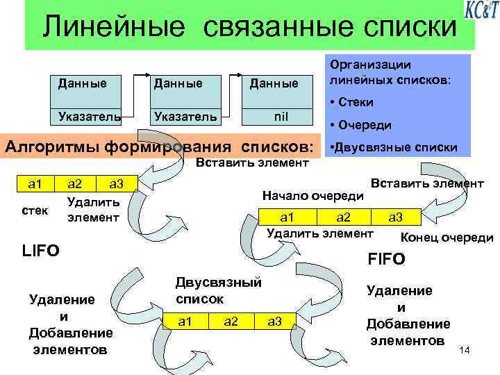 Линейные связанные списки Данные Организации линейных списков: • Стеки Указатель nil Алгоритмы формирования списков: