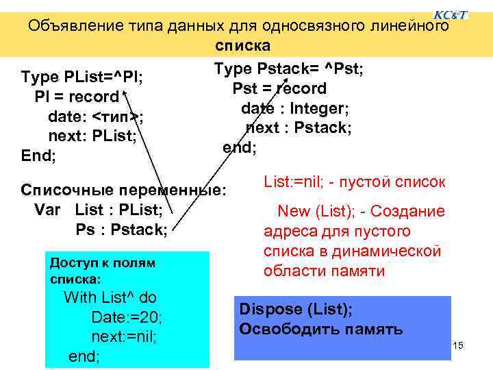 Объявление типа данных для односвязного линейного списка Type Pstack= ^Pst; Type PList=^Pl; Pst =