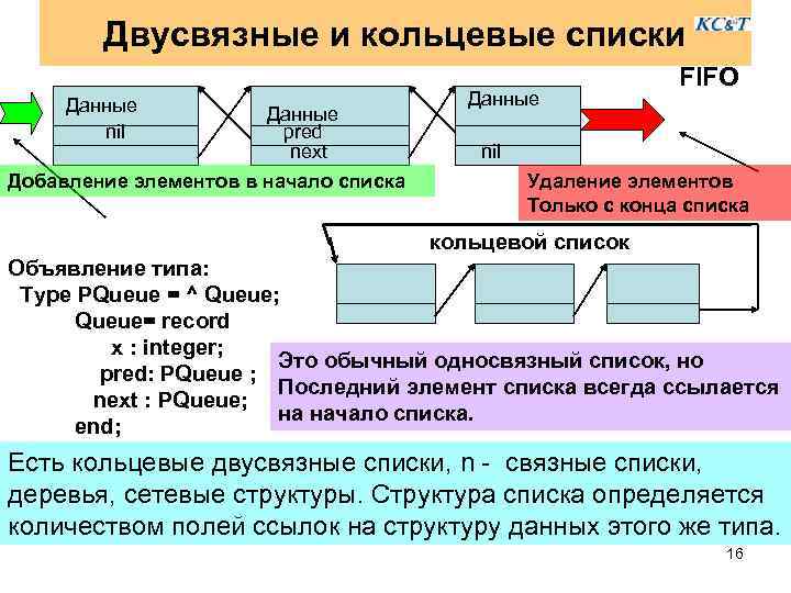 Начало списка. Двусвязный список. Двунаправленный линейный список. Кольцевой двусвязный список. Кольцевая структура данных.