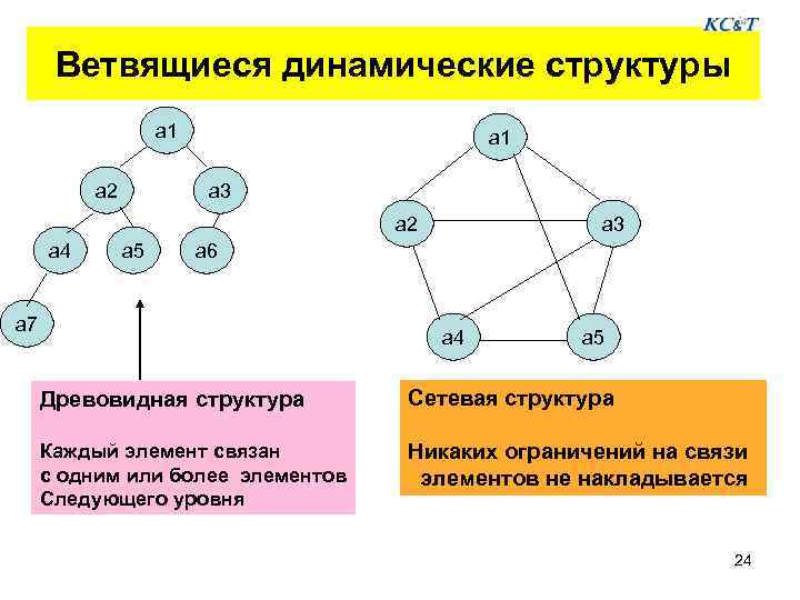 Ветвящиеся динамические структуры a 1 a 2 a 1 a 3 a 2 a