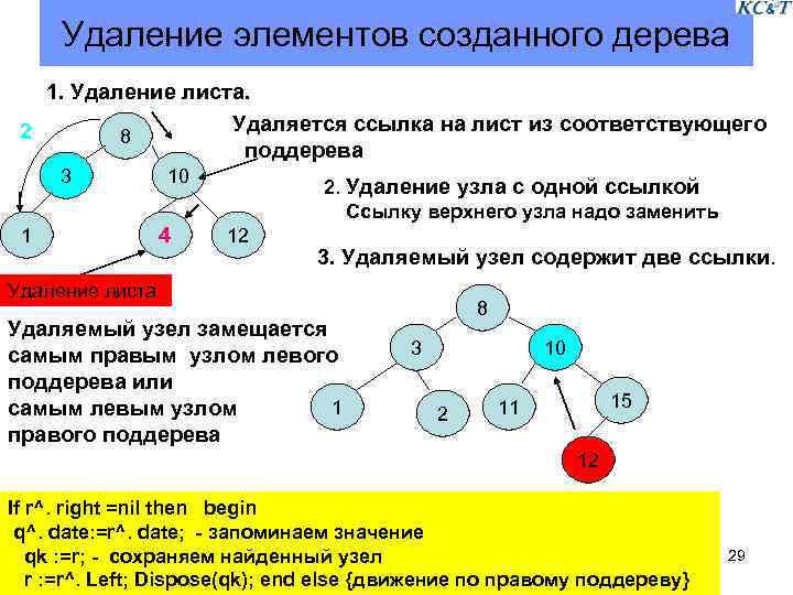 Удаление элементов созданного дерева 1. Удаление листа. Удаляется ссылка на лист из соответствующего 2