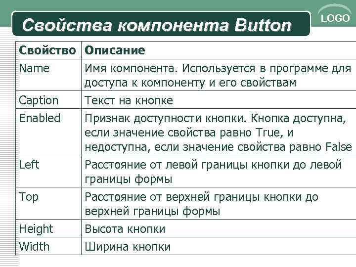 Свойства компонента Button LOGO Свойство Описание Name Имя компонента. Используется в программе для доступа