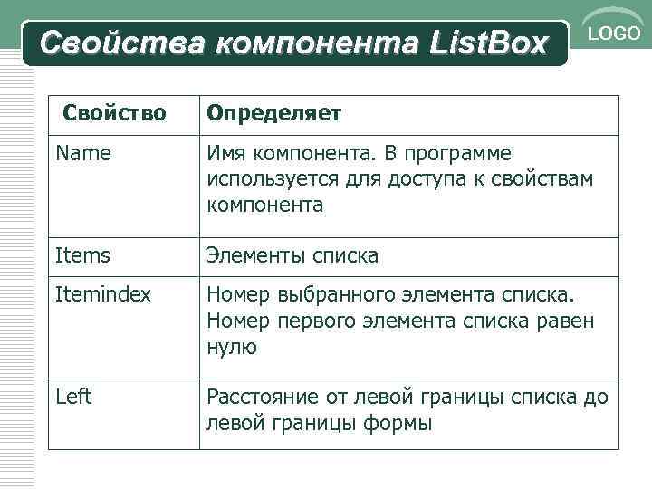 Свойства компонента List. Box Свойство LOGO Определяет Name Имя компонента. В программе используется для