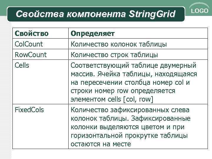 Свойства компонента String. Grid LOGO Свойство Col. Count Row. Count Cells Определяет Количество колонок