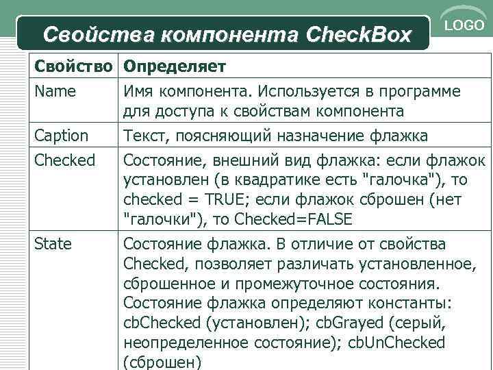 Свойства компонента Check. Box LOGO Свойство Определяет Name Имя компонента. Используется в программе для