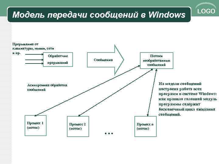 Модель передачи сообщений в Windows Прерывания от клавиатуры, мыши, сети и пр. Обработчик Сообщения