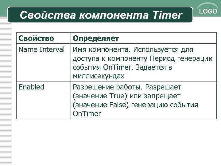 Свойства компонента Timer LOGO Свойство Name Interval Определяет Имя компонента. Используется для доступа к
