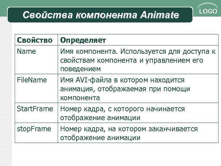 Свойства компонента Animate LOGO Свойство Name Определяет Имя компонента. Используется для доступа к свойствам