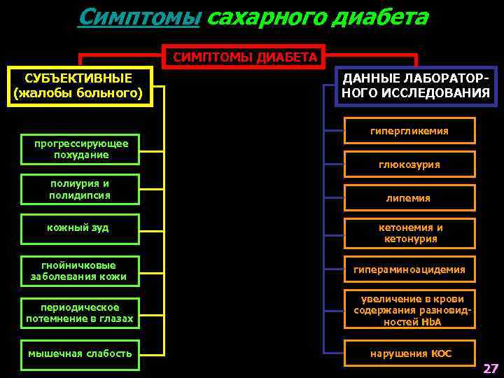 Симптомы сахарного диабета СИМПТОМЫ ДИАБЕТА СУБЪЕКТИВНЫЕ (жалобы больного) ДАННЫЕ ЛАБОРАТОРНОГО ИССЛЕДОВАНИЯ гипергликемия прогрессирующее похудание