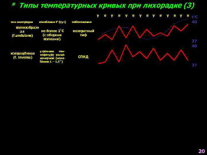 * Типы температурных кривых при лихорадке (3) у тип лихорадки колебания to (сут) волнообразн
