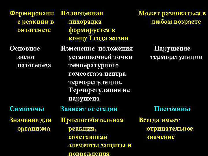Формировани Полноценная Может развиваться в е реакции в лихорадка любом возрасте онтогенезе формируется к