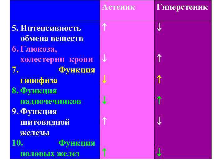 Астеник 5. Интенсивность обмена веществ 6. Глюкоза, холестерин крови 7. Функция гипофиза 8. Функция