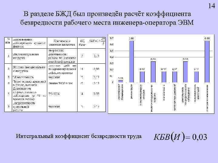 В разделе БЖД был произведён расчёт коэффициента безвредности рабочего места инженера-оператора ЭВМ Интегральный коэффициент