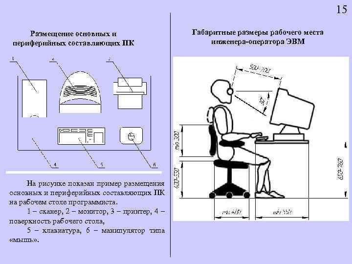 15 Размещение основных и периферийных составляющих ПК На рисунке показан пример размещения основных и