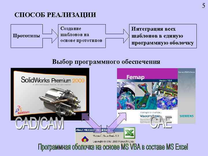 5 СПОСОБ РЕАЛИЗАЦИИ Прототипы Создание шаблонов на основе прототипов Интеграция всех шаблонов в единую