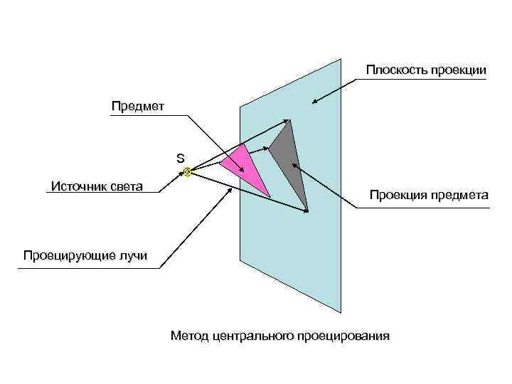 Плоскость проекции Предмет S Источник света Проекция предмета Проецирующие лучи Метод центрального проецирования 