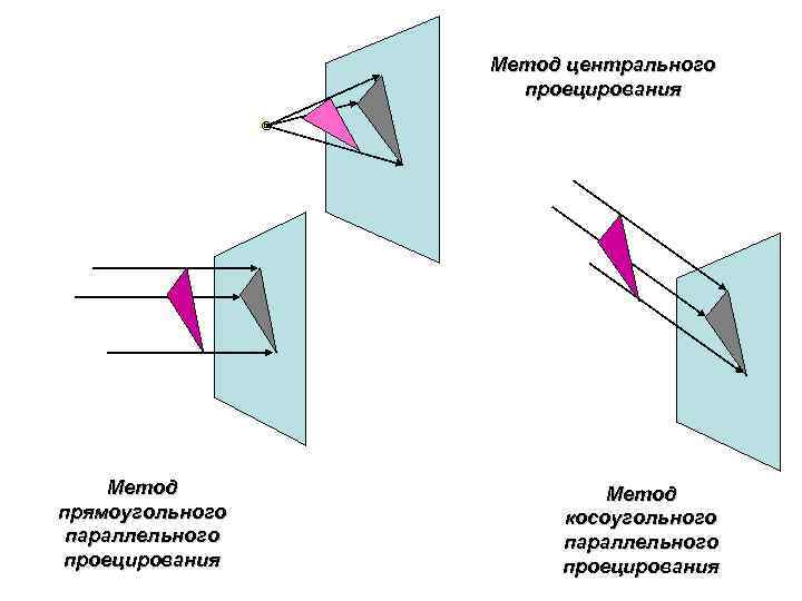 Метод центрального проецирования Метод прямоугольного параллельного проецирования Метод косоугольного параллельного проецирования 