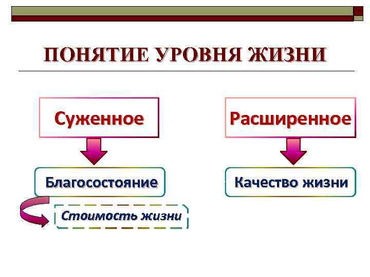 ПОНЯТИЕ УРОВНЯ ЖИЗНИ Суженное Расширенное Благосостояние Качество жизни Стоимость жизни 