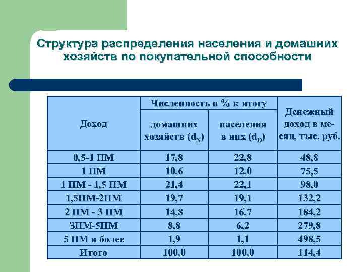 Структура распределения населения и домашних хозяйств по покупательной способности Численность в % к итогу