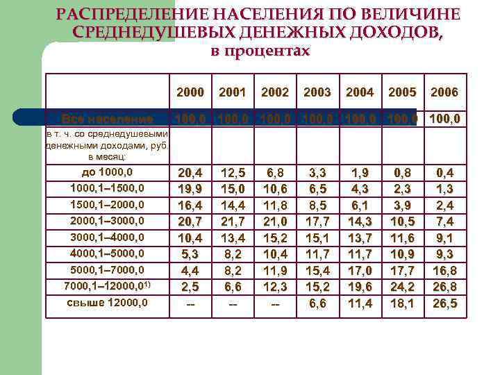 РАСПРЕДЕЛЕНИЕ НАСЕЛЕНИЯ ПО ВЕЛИЧИНЕ СРЕДНЕДУШЕВЫХ ДЕНЕЖНЫХ ДОХОДОВ, в процентах 2000 Все население 2001 2002