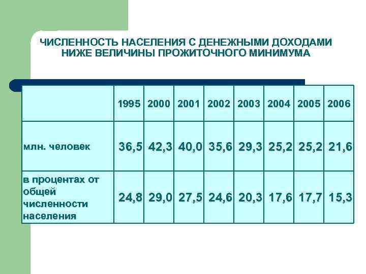 ЧИСЛЕННОСТЬ НАСЕЛЕНИЯ С ДЕНЕЖНЫМИ ДОХОДАМИ НИЖЕ ВЕЛИЧИНЫ ПРОЖИТОЧНОГО МИНИМУМА 1995 2000 2001 2002 2003