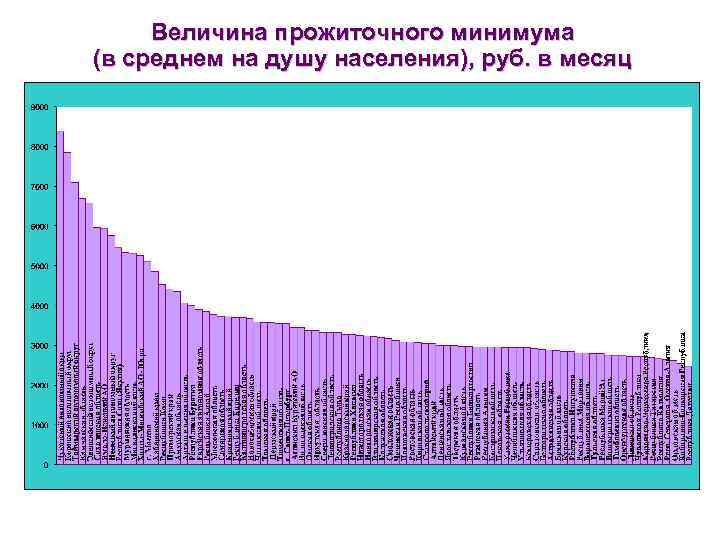 Величина прожиточного минимума (в среднем на душу населения), руб. в месяц 