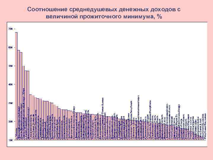 Соотношение среднедушевых денежных доходов с величиной прожиточного минимума, % 