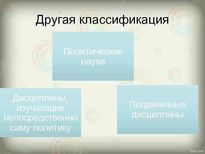 Другая классификация Политические науки Дисциплины, изучающие непосредственно саму политику Пограничные дисциплины 