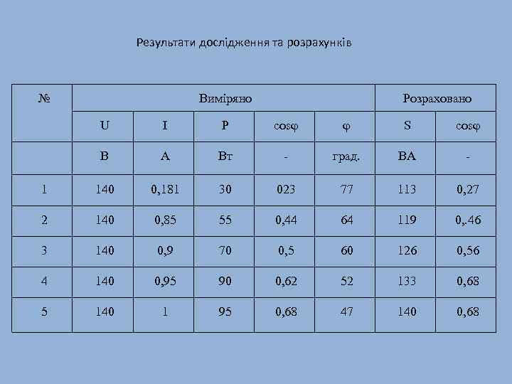 Результати дослідження та розрахунків № Виміряно Розраховано U I P cosφ φ S cosφ