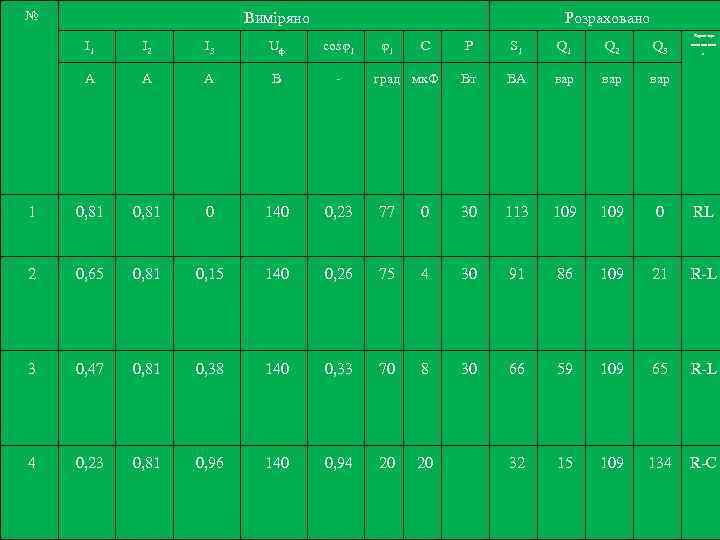 № Виміряно Розраховано І1 І2 І3 Uф cosφ1 φ1 A A A В -