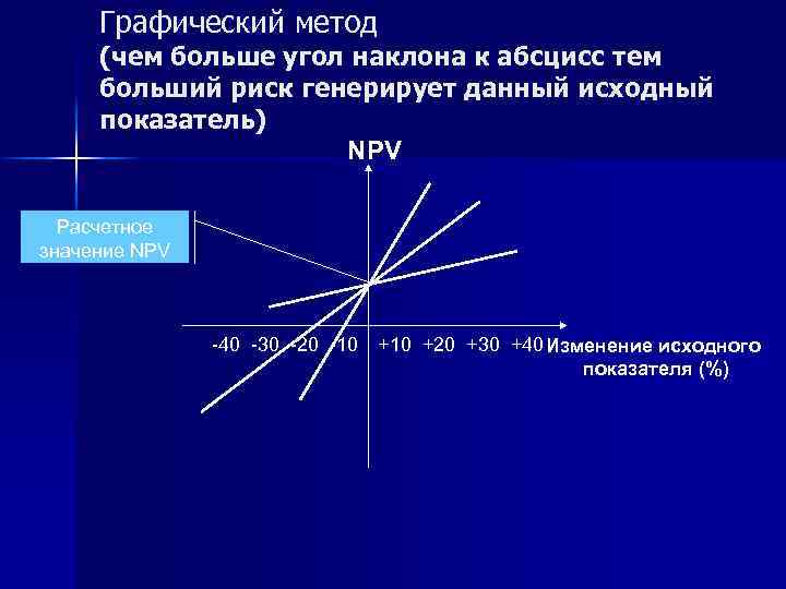  Графический метод (чем больше угол наклона к абсцисс тем больший риск генерирует данный