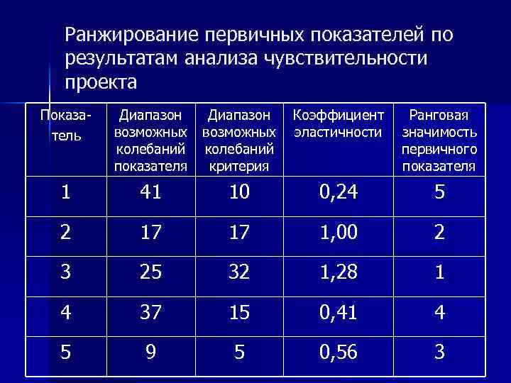 Чувствительность проекта это показатель который определяет