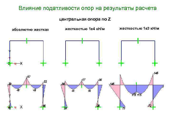 Влияние податливости опор на результаты расчета центральная опора по Z абсолютно жесткая жесткостью 1