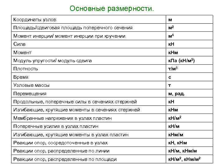 Основные размерности. Координаты узлов м Площадь/сдвиговая площадь поперечного сечения м 2 Момент инерции/ момент