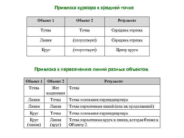 Привязка курсора к средней точке Объект 1 Объект 2 Результат Точка Середина отрезка Линия