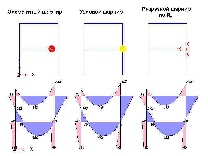 Элементный шарнир Узловой шарнир Разрезной шарнир по Rz 