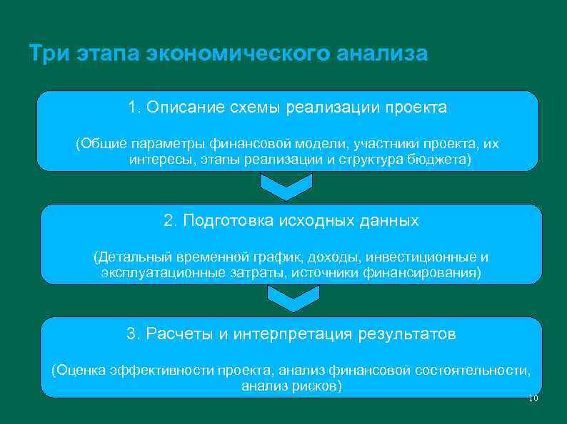 Три этапа экономического анализа 1. Описание схемы реализации проекта (Общие параметры финансовой модели, участники