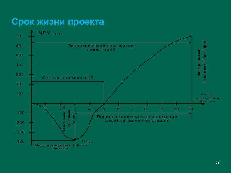 Срок жизни проекта 16 