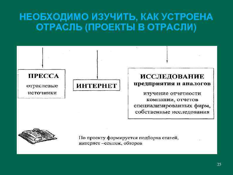 НЕОБХОДИМО ИЗУЧИТЬ, КАК УСТРОЕНА ОТРАСЛЬ (ПРОЕКТЫ В ОТРАСЛИ) 25 