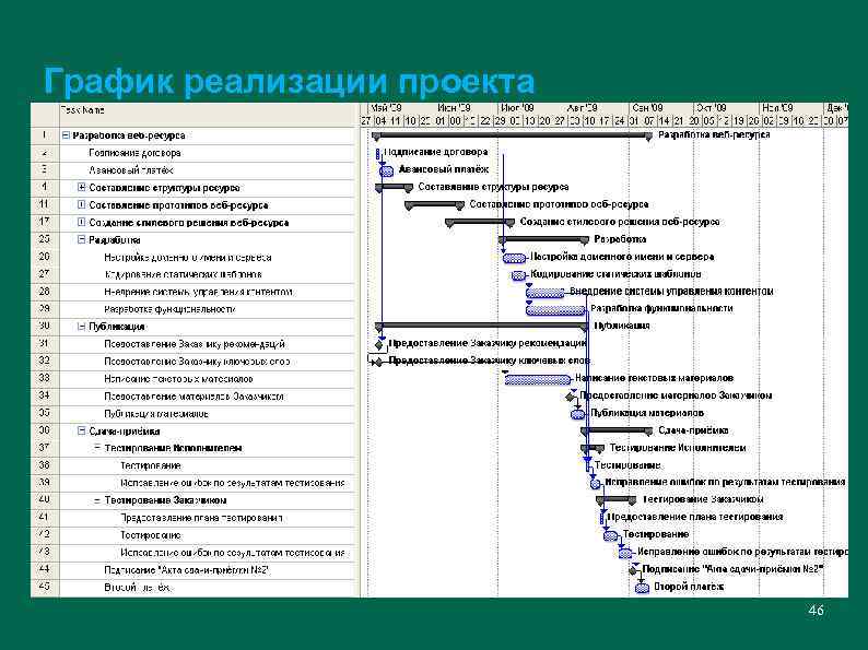 График реализации проекта 46 