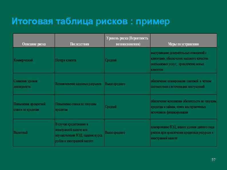 Итоговая таблица рисков : пример 57 
