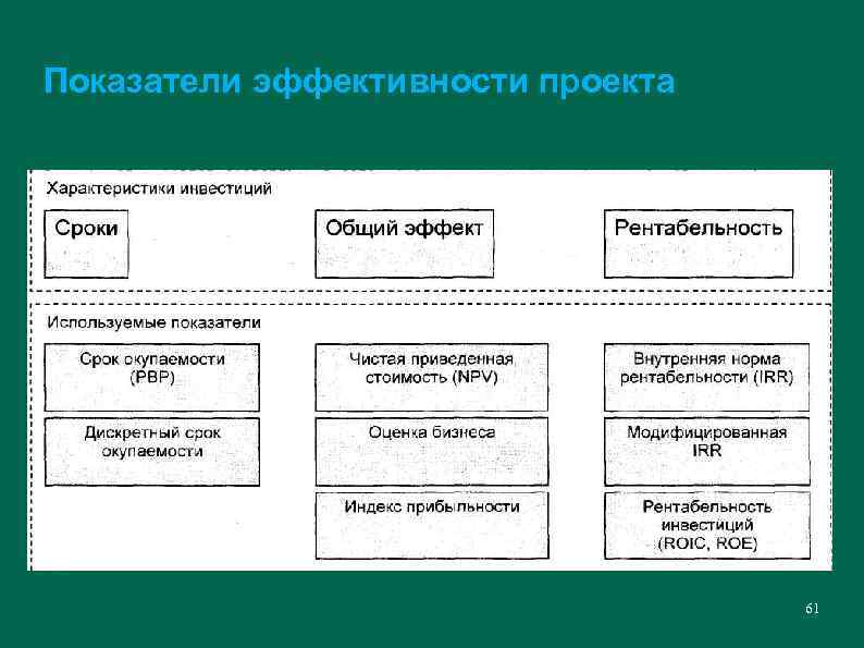 Показатели эффективности проекта 61 