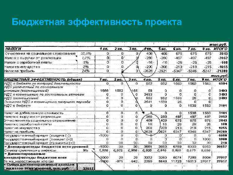 Бюджетная эффективность проекта 62 